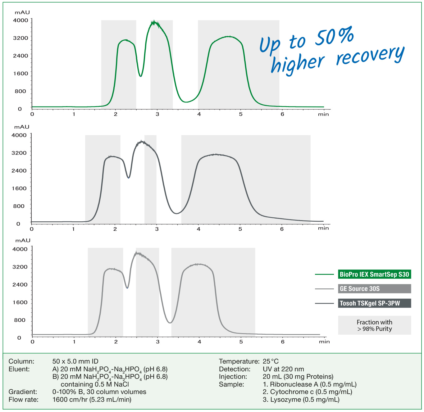 The image shows a comparison of different ion exchange resins for protein purification (Lysozyme, Ribonuclease A, Cytochrome c). BioPro IEX revealed the best resolution and highest recovery.